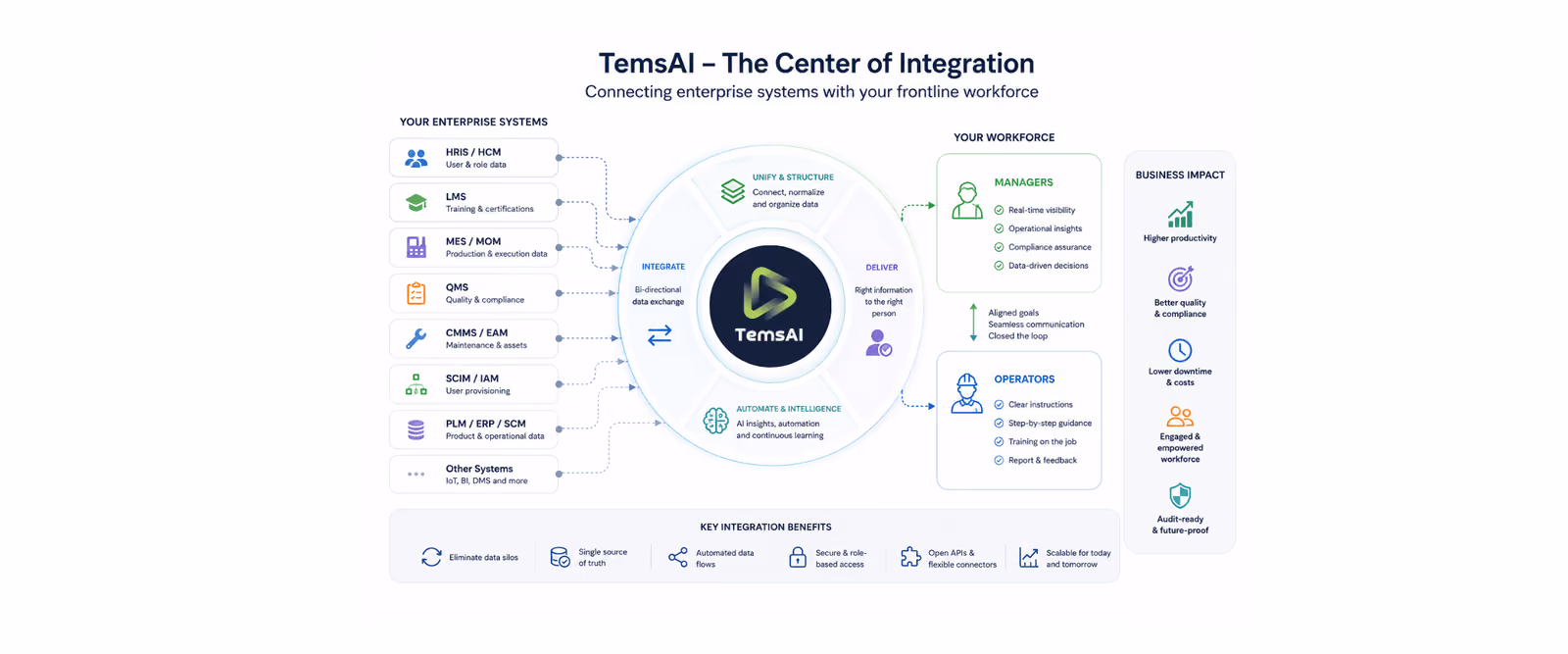 Connecting Enterprise Systems with workforce 